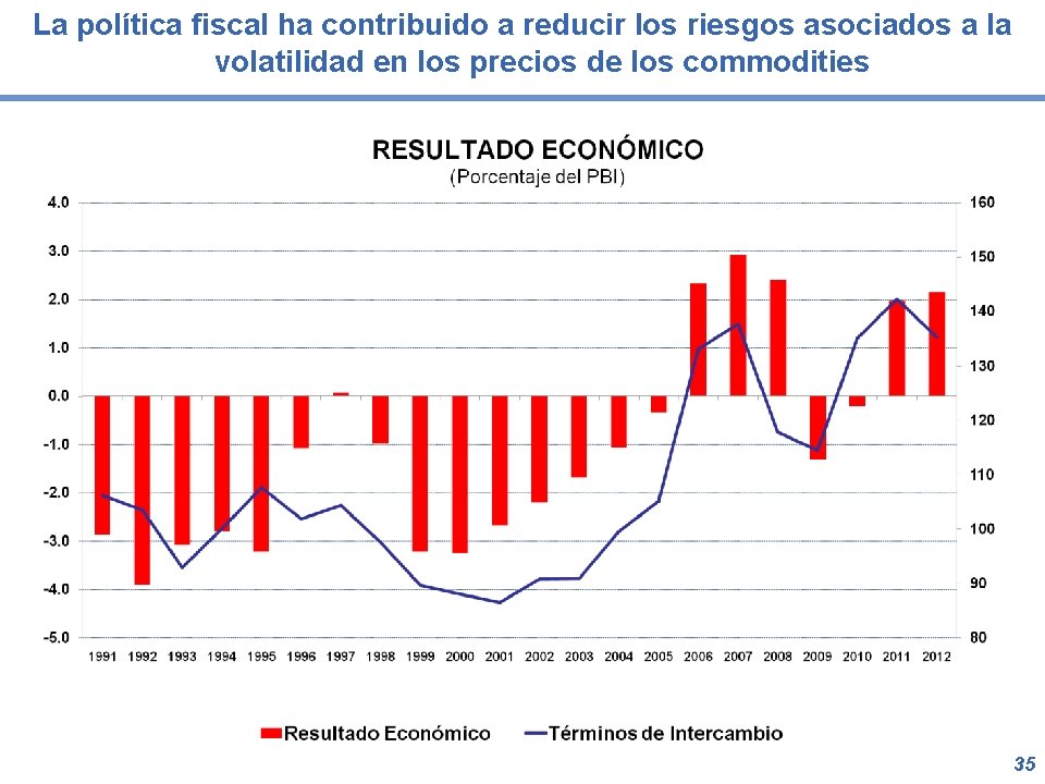 La política fiscal ha contribuido a reducir los riesgos asociados a la volatilidad en