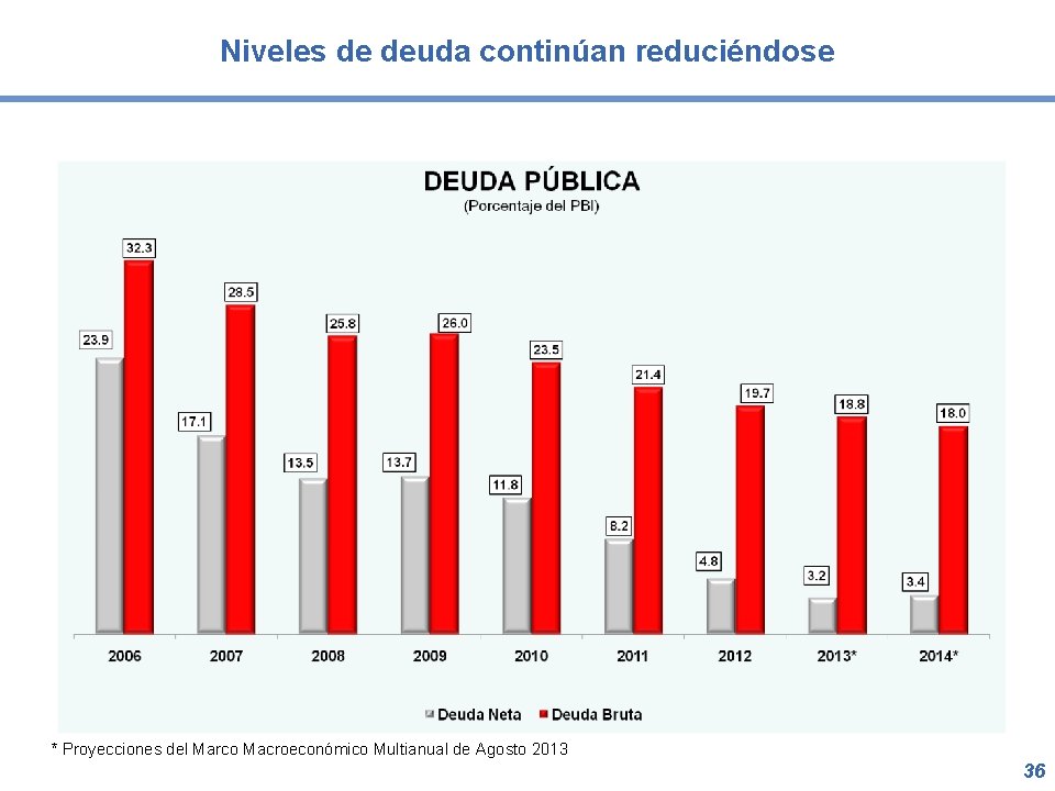 Niveles de deuda continúan reduciéndose * Proyecciones del Marco Macroeconómico Multianual de Agosto 2013