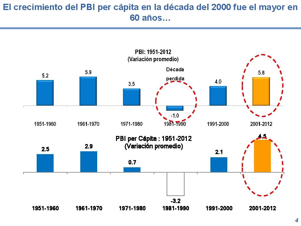 El crecimiento del PBI per cápita en la década del 2000 fue el mayor