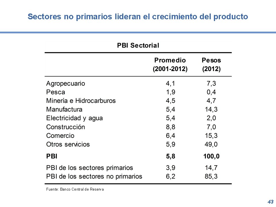 Sectores no primarios lideran el crecimiento del producto Fuente: Banco Central de Reserva 43