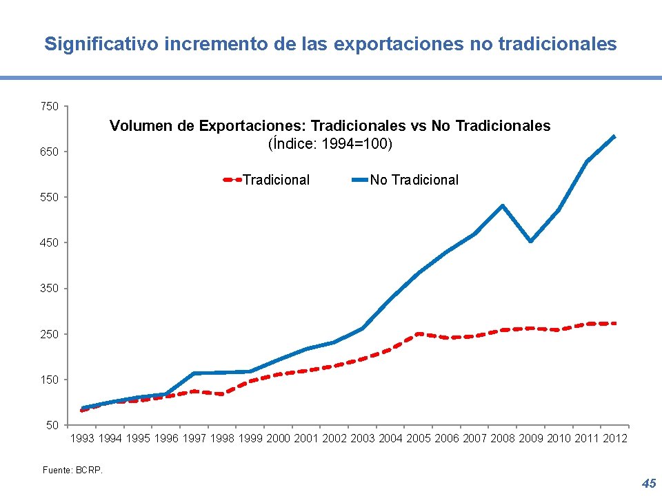 Significativo incremento de las exportaciones no tradicionales 750 Volumen de Exportaciones: Tradicionales vs No