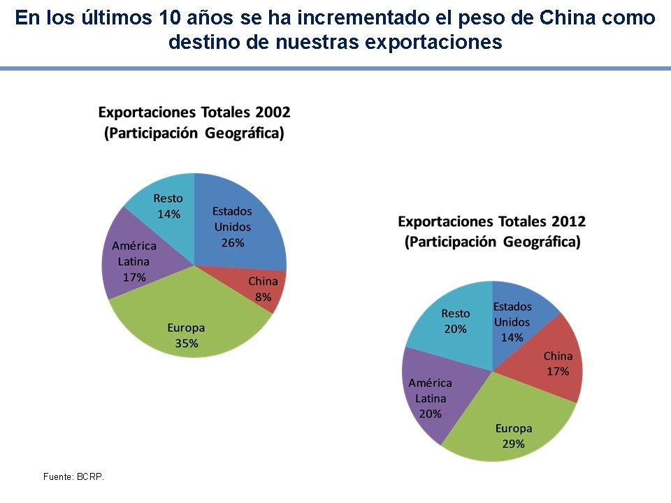 En los últimos 10 años se ha incrementado el peso de China como destino