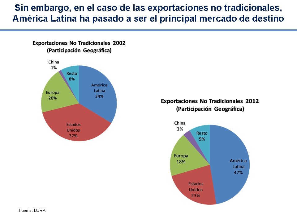 Sin embargo, en el caso de las exportaciones no tradicionales, América Latina ha pasado