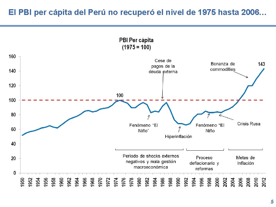 El PBI per cápita del Perú no recuperó el nivel de 1975 hasta 2006…