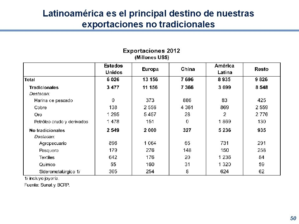 Latinoamérica es el principal destino de nuestras exportaciones no tradicionales 50 