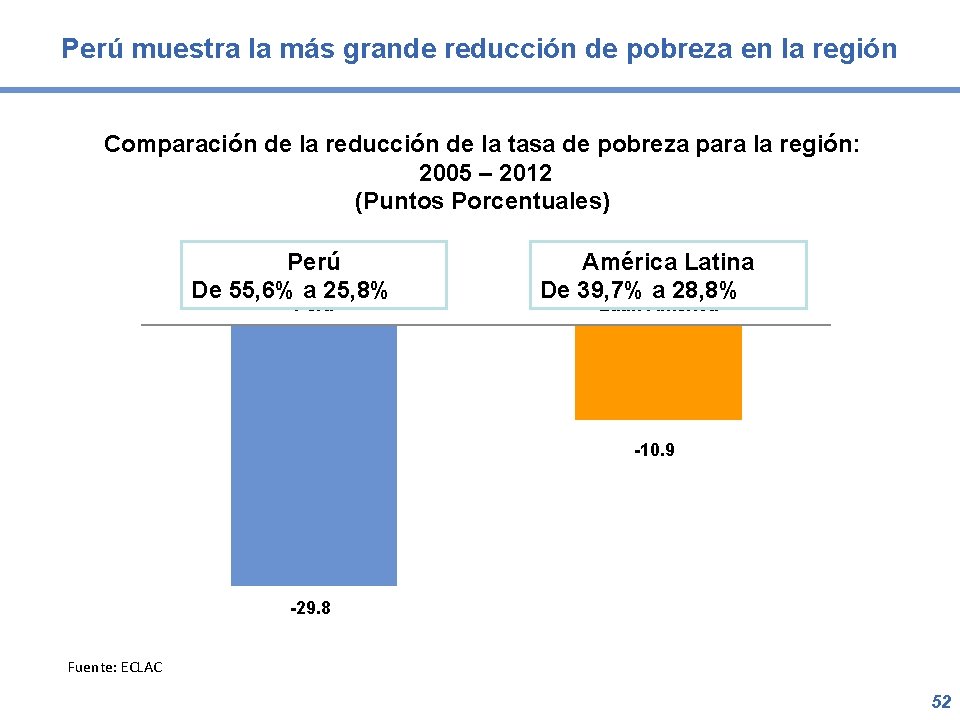 Perú muestra la más grande reducción de pobreza en la región Comparación de la