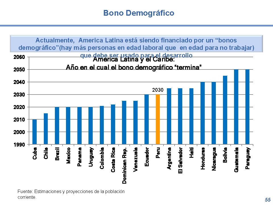 Bono Demográfico Actualmente, America Latina está siendo financiado por un “bonos demográfico”(hay más personas