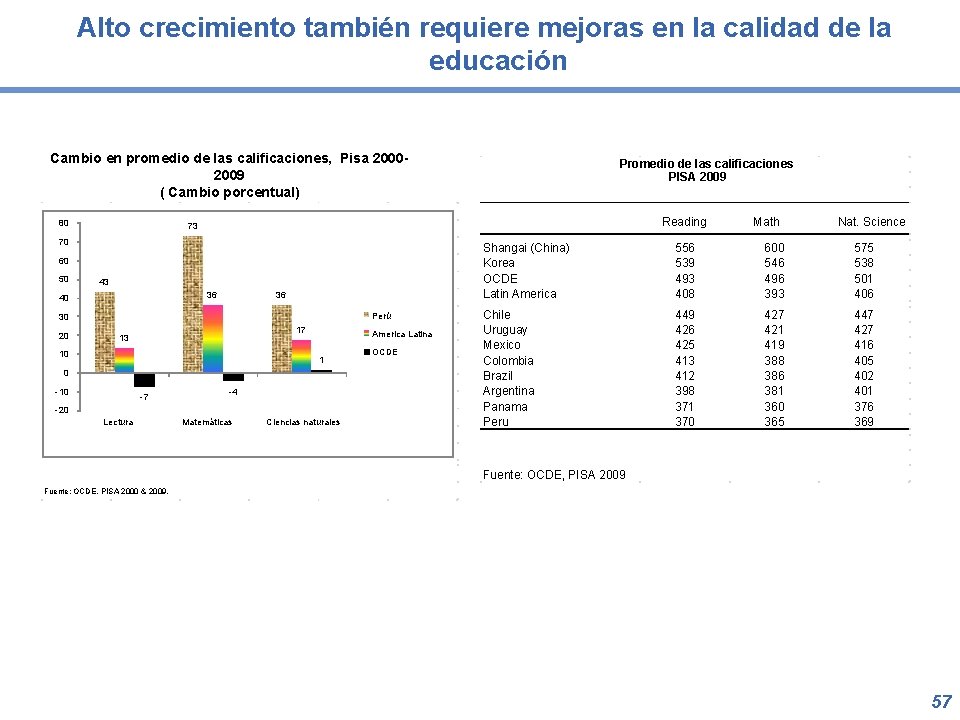 Alto crecimiento también requiere mejoras en la calidad de la educación Cambio en promedio