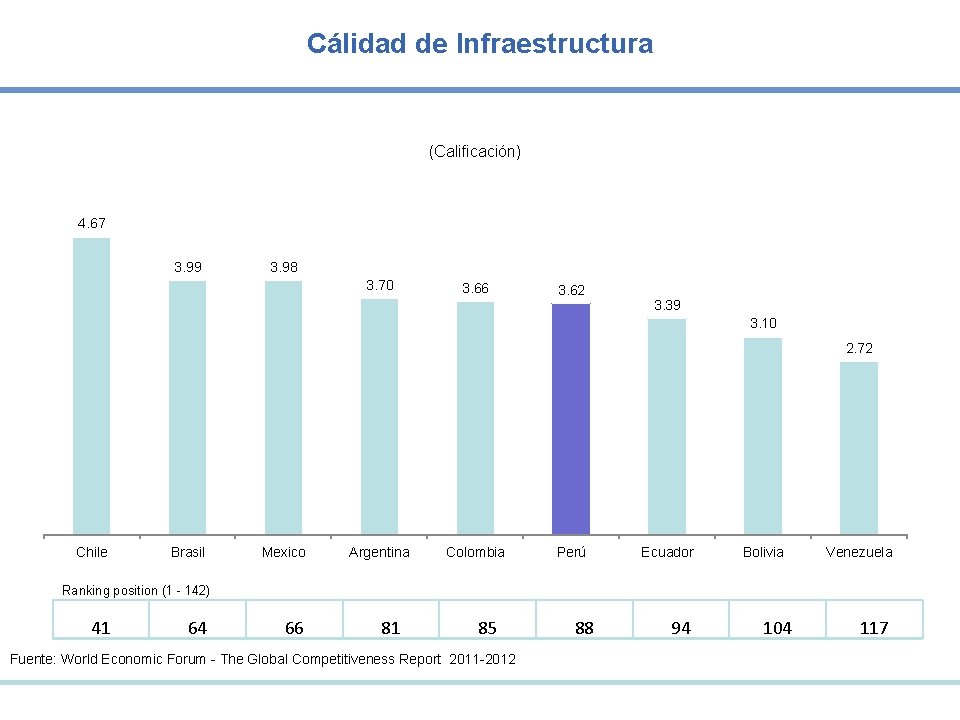 Cálidad de Infraestructura (Calificación) 4. 67 3. 99 3. 98 3. 70 3. 66