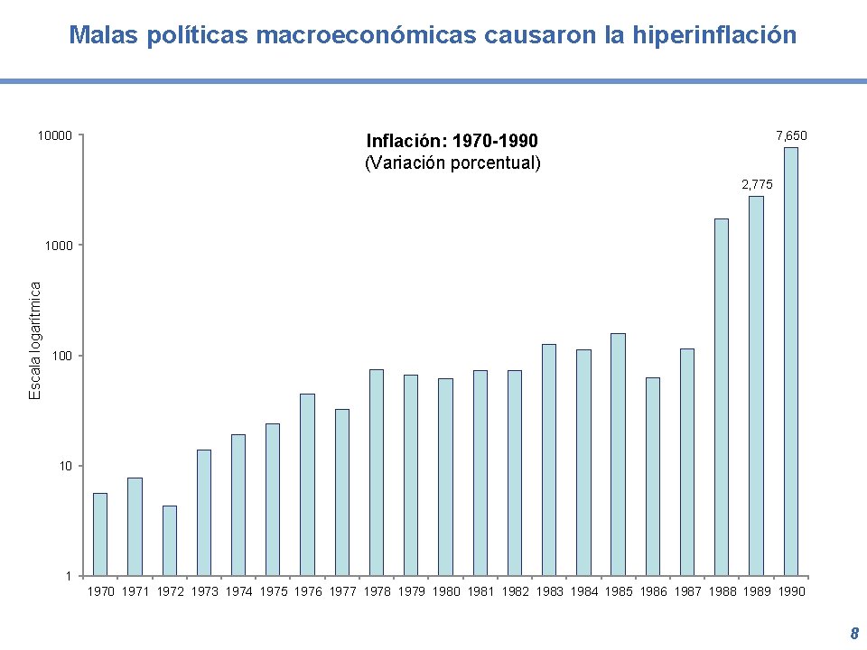 Malas políticas macroeconómicas causaron la hiperinflación 10000 7, 650 Inflación: 1970 -1990 (Variación porcentual)