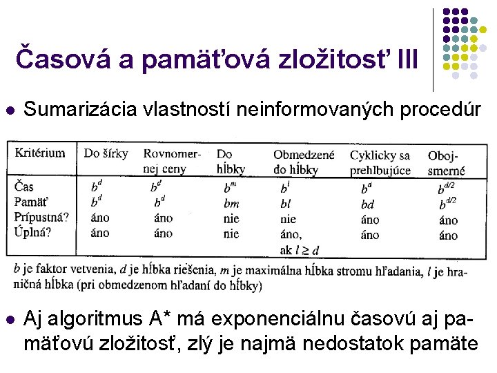 Časová a pamäťová zložitosť III l Sumarizácia vlastností neinformovaných procedúr l Aj algoritmus A*