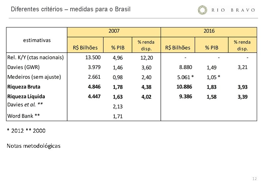 Diferentes critérios – medidas para o Brasil * 2012 ** 2000 Notas metodológicas 12