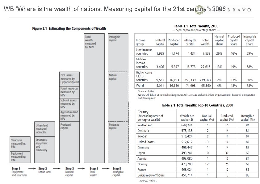 WB “Where is the wealth of nations. Measuring capital for the 21 st century”,