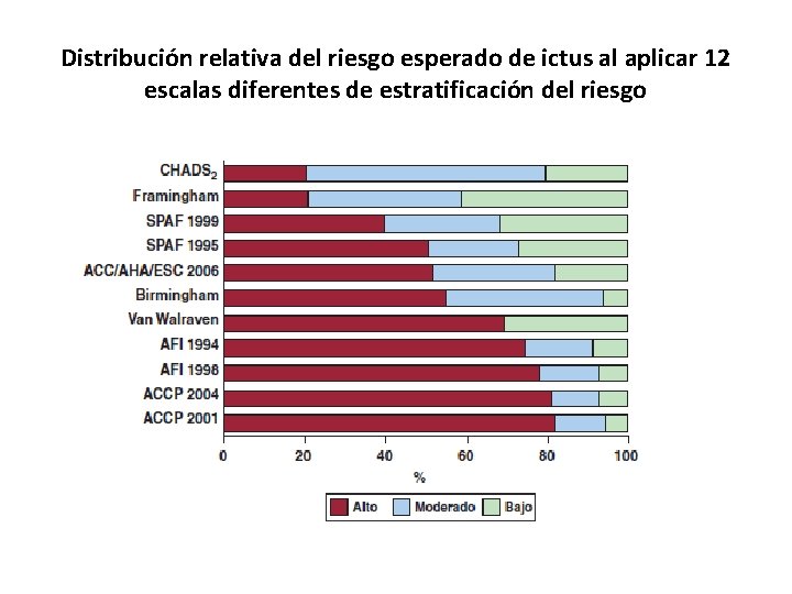 Distribución relativa del riesgo esperado de ictus al aplicar 12 escalas diferentes de estratificación
