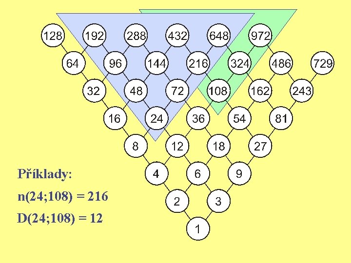 Příklady: n(24; 108) = 216 D(24; 108) = 12 