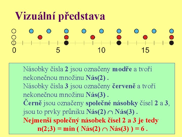 Vizuální představa Násobky čísla 2 jsou označeny modře a tvoří nekonečnou množinu Nás(2). Násobky