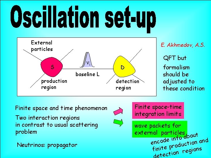 External particles S production region E. Akhmedov, A. S. ni baseline L Finite space