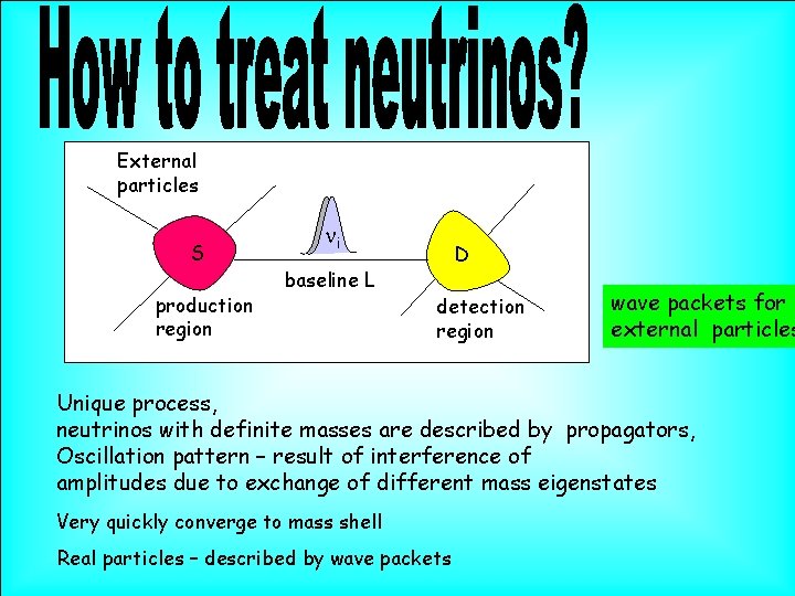 External particles S production region ni baseline L D detection region wave packets for