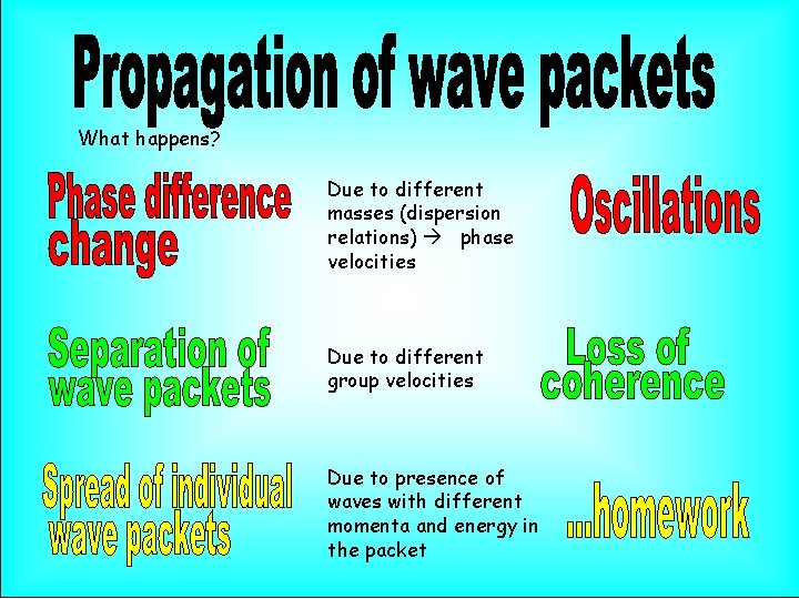 What happens? Due to different masses (dispersion relations) phase velocities Due to different group