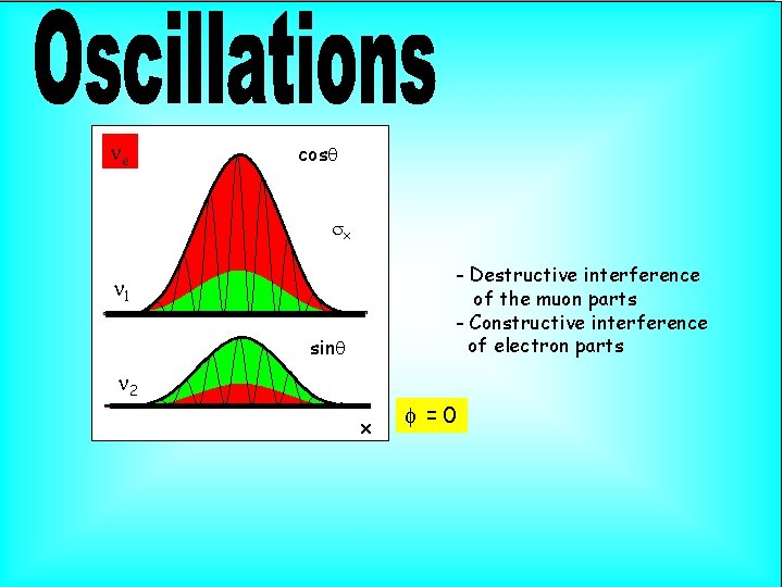 ne cosq sx - Destructive interference of the muon parts - Constructive interference of