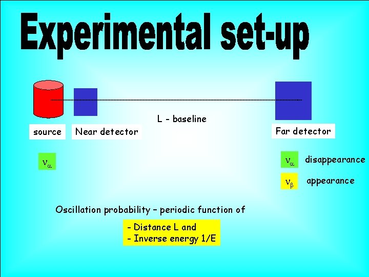 L - baseline source Near detector Far detector na disappearance na nb Oscillation probability