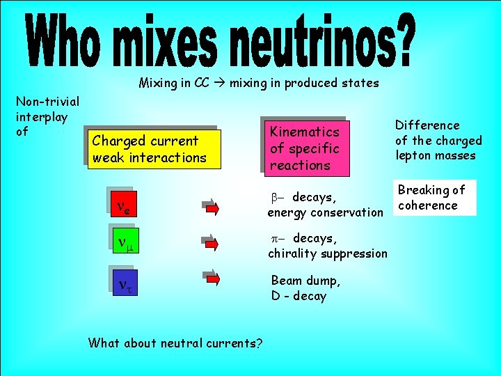 Mixing in CC mixing in produced states Non-trivial interplay of Charged current weak interactions