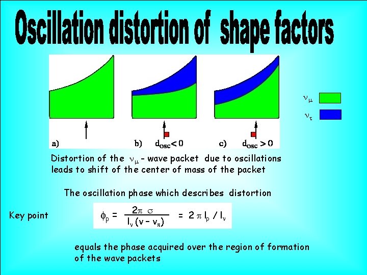 nm nt Distortion of the nm - wave packet due to oscillations leads to