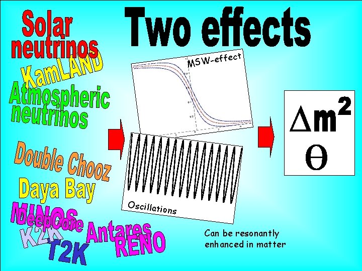 ect ff MSW-e Oscillati ons Can be resonantly enhanced in matter 