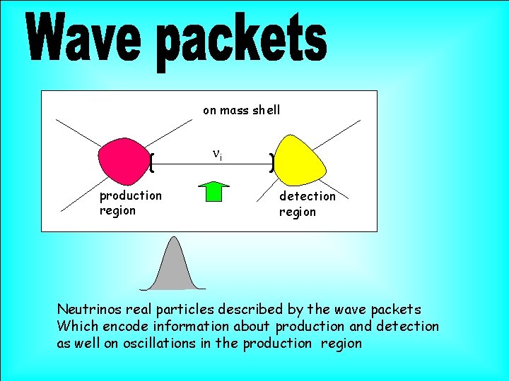 on mass shell ni production region detection region Neutrinos real particles described by the