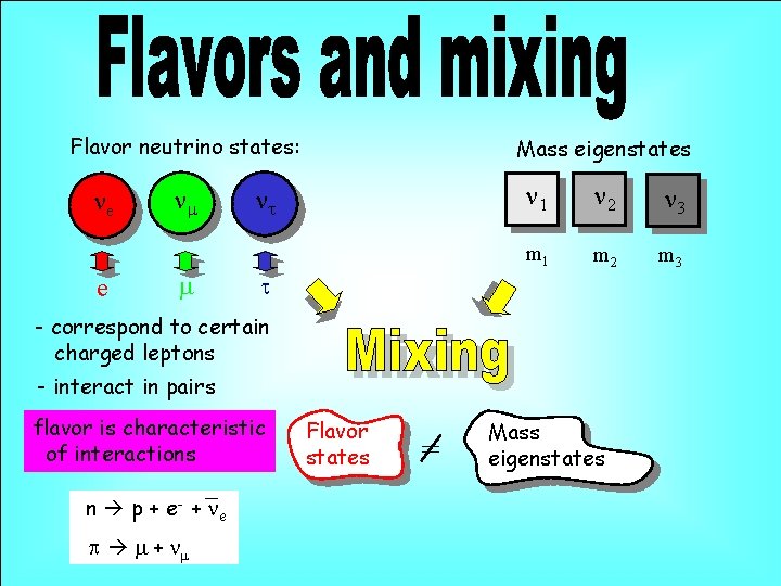 Flavor neutrino states: ne e nm m Mass eigenstates nt n 1 n 2