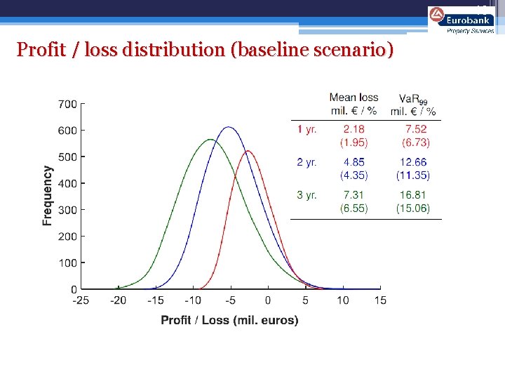 16 Profit / loss distribution (baseline scenario) 