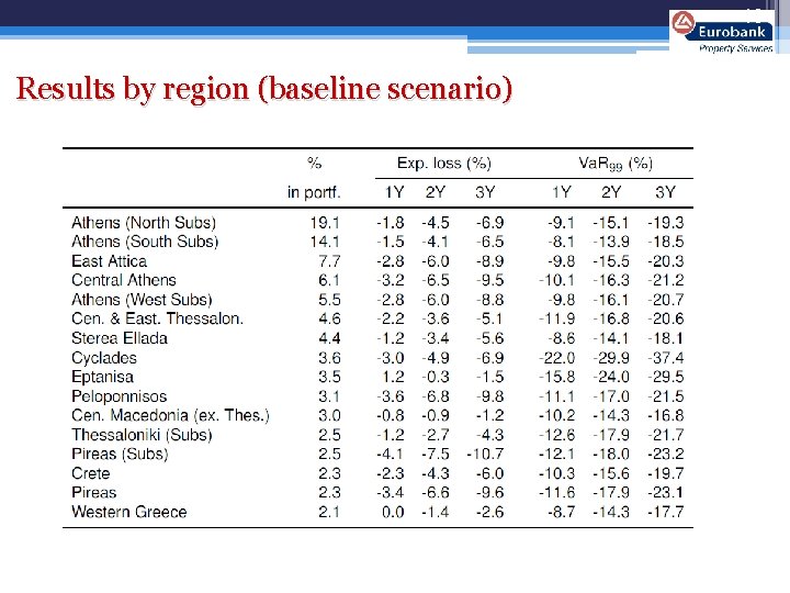 18 Results by region (baseline scenario) 