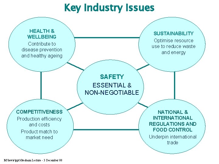 Key Industry Issues HEALTH & WELLBEING Contribute to disease prevention and healthy ageing SUSTAINABILITY