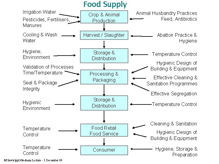 Irrigation Water Pesticides, Fertilisers, Manures Cooling & Wash Water Hygiene, Environment Validation of Processes