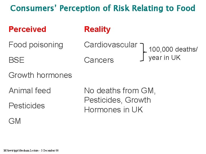 Consumers’ Perception of Risk Relating to Food Perceived Reality Food poisoning Cardiovascular BSE Cancers