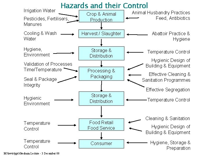 Irrigation Water Hazards and their Control Pesticides, Fertilisers, Manures Cooling & Wash Water Hygiene,