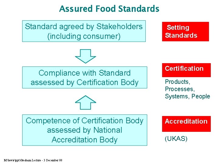 Assured Food Standards Standard agreed by Stakeholders (including consumer) Compliance with Standard assessed by