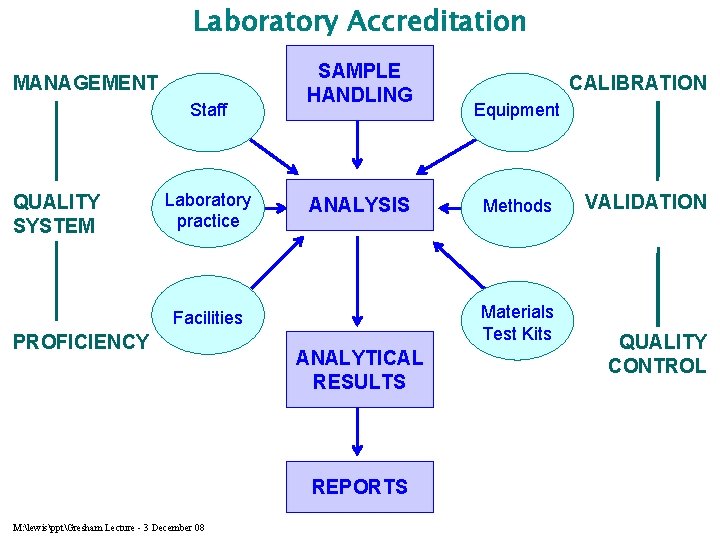 Laboratory Accreditation MANAGEMENT Staff QUALITY SYSTEM Laboratory practice SAMPLE HANDLING ANALYSIS ANALYTICAL RESULTS REPORTS
