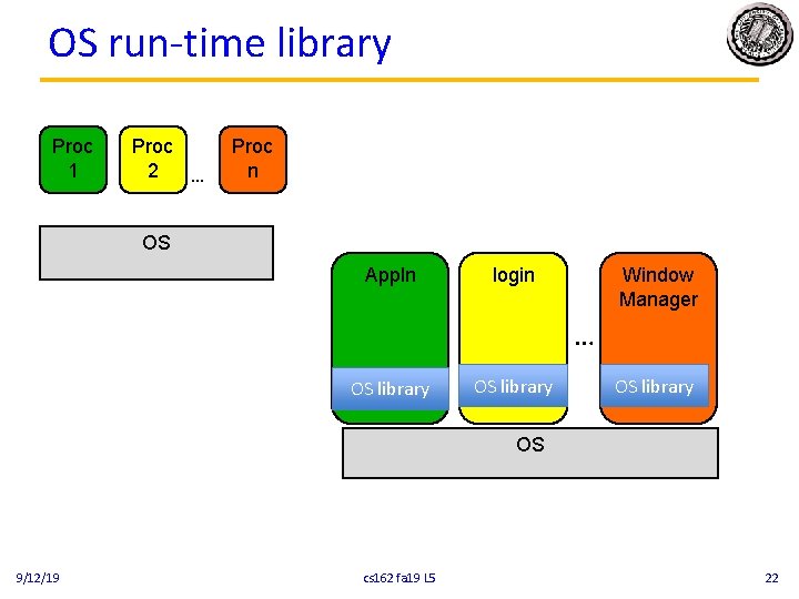 OS run-time library Proc 1 Proc 2 … Proc n OS Appln login Window