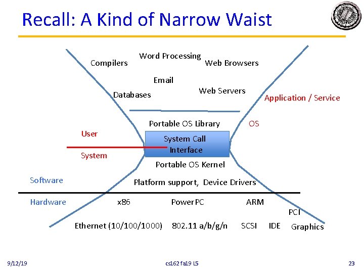 Recall: A Kind of Narrow Waist Compilers Word Processing Email Databases Application / Service