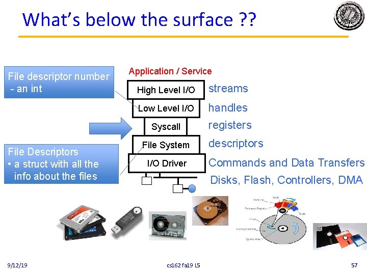 What’s below the surface ? ? File descriptor number - an int File Descriptors