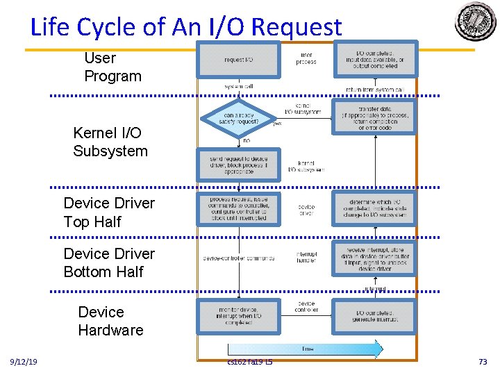 Life Cycle of An I/O Request User Program Kernel I/O Subsystem Device Driver Top