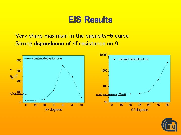 EIS Results Very sharp maximum in the capacity-q curve Strong dependence of hf resistance