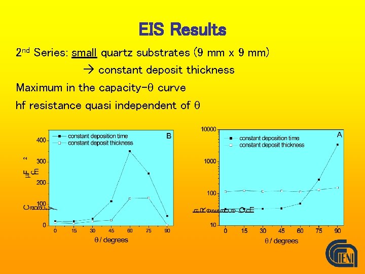 EIS Results 2 nd Series: small quartz substrates (9 mm x 9 mm) constant