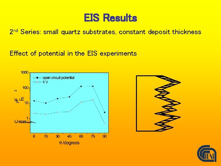 EIS Results 2 nd Series: small quartz substrates, constant deposit thickness Effect of potential