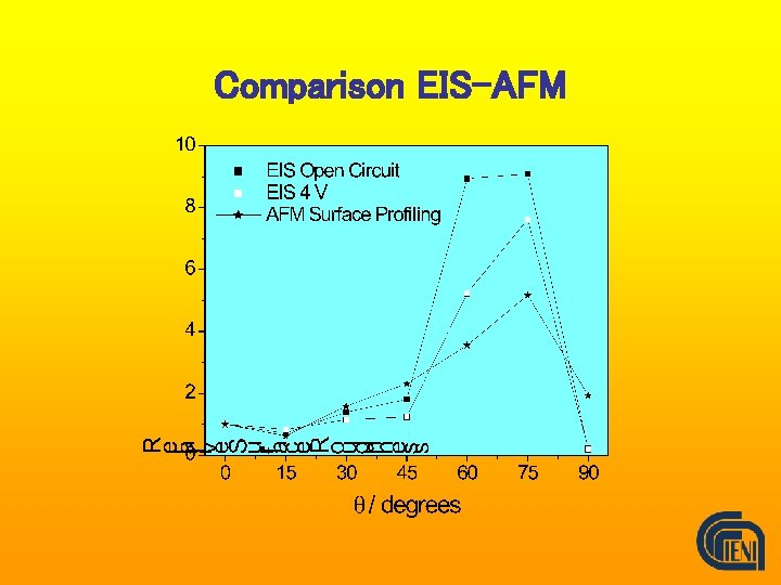 Comparison EIS-AFM 