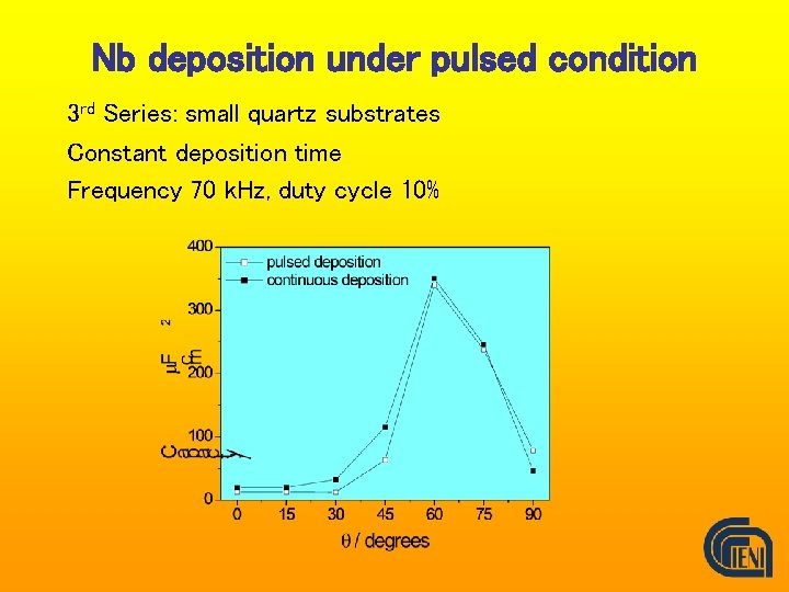 Nb deposition under pulsed condition 3 rd Series: small quartz substrates Constant deposition time