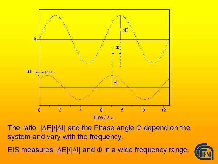 The ratio |DE|/|DI| and the Phase angle F depend on the system and vary