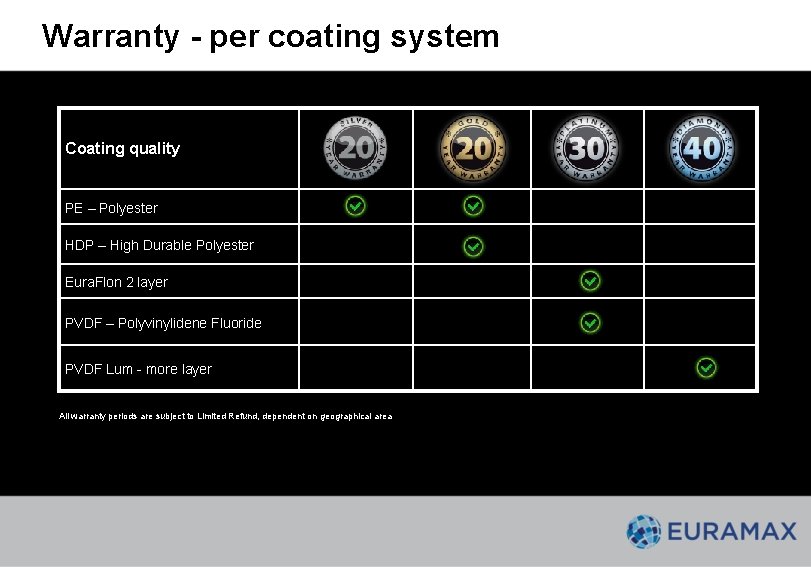 Warranty - per coating system Coating quality PE – Polyester HDP – High Durable Warranty - per coating system Coating quality PE – Polyester HDP – High Durable