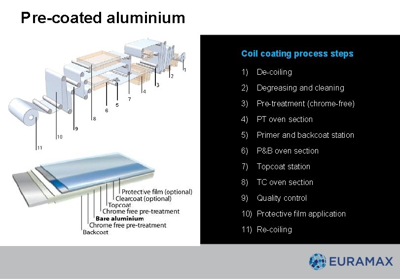 Pre-coated aluminium Coil coating process steps 7 6 5 1) De-coiling 2) Degreasing and Pre-coated aluminium Coil coating process steps 7 6 5 1) De-coiling 2) Degreasing and